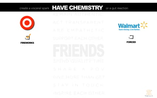 create a visceral spark   HAVE
                          H A V E CHEMISTRY
                                  CHEMISTRY            or a gut reaction

                          REM AIN AUT HENTIC
                          A C T T R A N S PA R E N T
                          A R E E M PAT H E T I C
                          SUPPORT EACH OTHER



                          FRIENDS
FIREWORKS                                                             FORCED




                          SPEND QUALITY TIME
                          S H A R E     A    P O V
                          GIVE MORE THAN GET
                          S TAY I N TO U C H
                          INSPIRE EACH OTHER
 