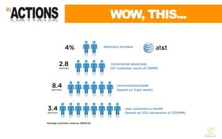 ACTIONS
2)
                                             WOW, THIS...

                    4%                    advocacy increase




                2.8                          incremental advocates
                million                      (07 customer count of 70MM)




         8.4                                     conversations/week
         million                                 (based on 3 per week)




      3.4                                             new customers a month
      million                                         (based on 10% conversion of 33.6MM)


      Average customer revenue: $606.00
 