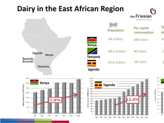 Dairy in the East African Region
Kenya
Uganda
Tanzania
Rwanda
Burundi
Kenya
Tanzania
Uganda
Per capita
consumption
44 million
48.3 million
34.8 million
4.
1.
2
Population
To
pr
100 Liters
40 Liters
58 Liters
Kenya
7.9%
Uganda
12.4%
 