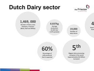 1,469, 000
Number of Dairy cows
Holsteins, Friesians
(Black, Red and White)
8.837kg
Average
production
(4.44% fat/
3.57% protein)
19,000
Number of
dairy farms
60%
Percentage of
milk produced
that is exported
5th
Biggest dairy processing
company in the world
(approximately €10 Billion
turnover)
4
Head p
Dutc
Dutch Dairy sector
 
