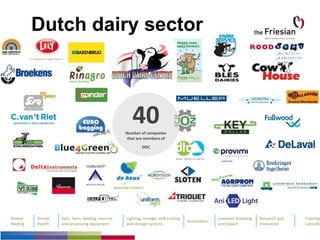 Dutch dairy sector
Animal
feeding
Animal
Health
Barn, farm, feeding, manure
and processing equipment
Lighting, storage, milk cooling
and storage systems
Automation
Livestock breeding
and export
Research and
innovation
Training
Consulta
40Number of companies
that are members of
DDC
 