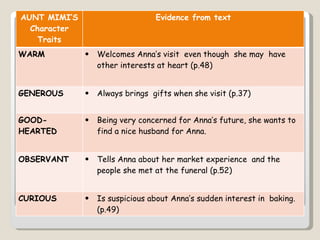 AUNT MIMI’S Character Traits Evidence from text WARM Welcomes Anna’s visit  even though  she may  have other interests at heart (p.48) GENEROUS Always brings  gifts when she visit (p.37) GOOD-HEARTED Being very concerned for Anna’s future, she wants to find a nice husband for Anna. OBSERVANT Tells Anna about her market experience  and the people she met at the funeral (p.52) CURIOUS Is suspicious about Anna’s sudden interest in  baking. (p.49) 