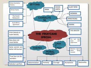 CHARACTER S THE  FRUITCAKE SPECIAL SETTING THEME S MORAL VALUES Inner beauty vs outer beauty True love can do wonders Determination  Honesty  Courage  Acceptance  Rationality  Lesson Learnt Try out new ways and experiment Maintain dignity when being insulted New does not mean better Some secrets are better left buried. Nobody is perfect. ANNA DAVID AMOS AUNT MIMI MOMMA ARMSTRONG SABINA  THE WAITER Aunt Mimi’s apartment Anna’s home Amos Cosmetics factory The French Restaurant 