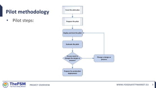 PROJECT OVERVIEW WWW.FOODSAFETYMARKET.EU 5
Pilot methodology
• Pilot steps:
 