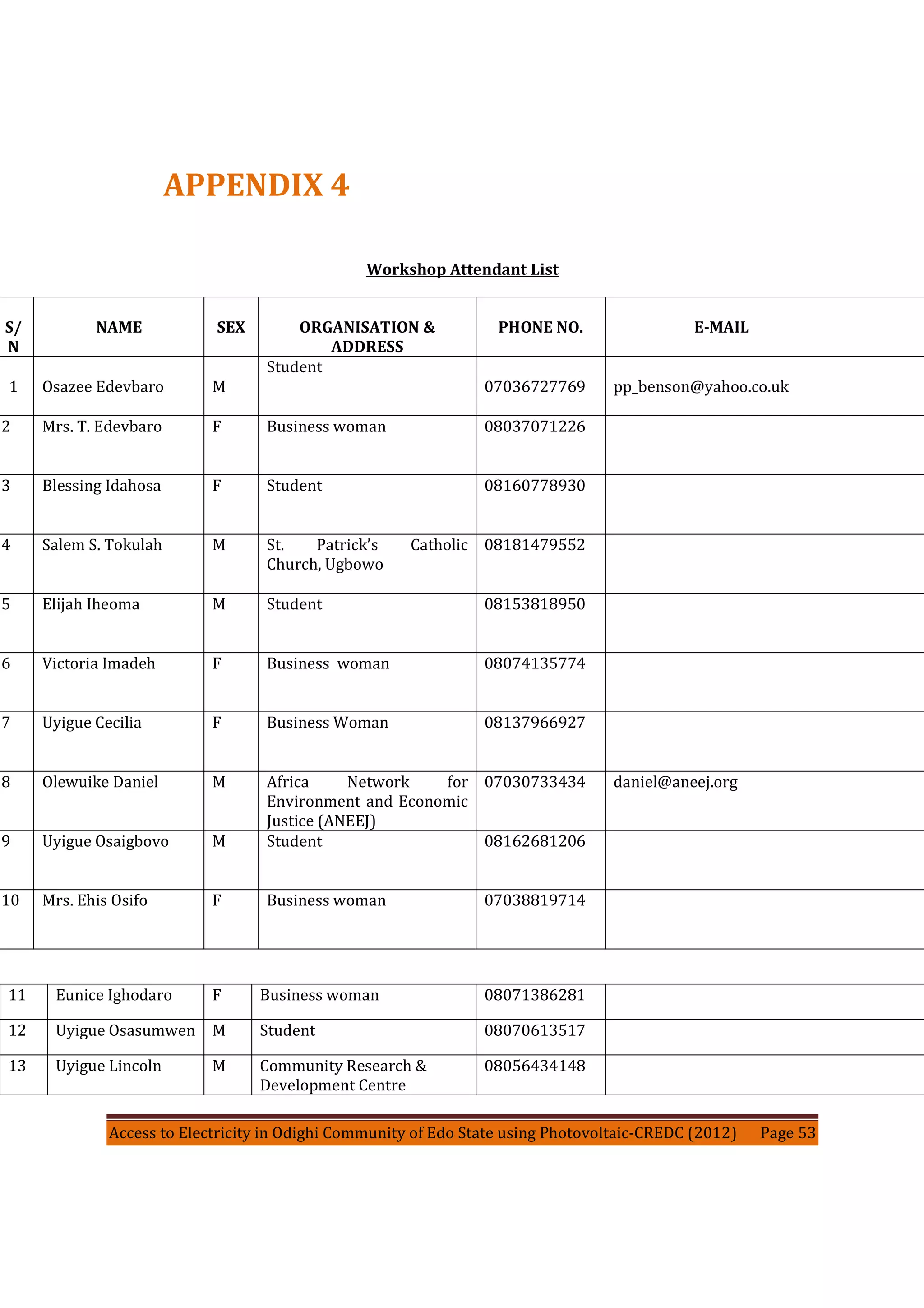 Access to Electricity in Odighi Community of Edo State using Photovoltaic-CREDC (2012) Page 53
APPENDIX 4
Workshop Attendant List
S/
N
NAME SEX ORGANISATION &
ADDRESS
PHONE NO. E-MAIL
1 Osazee Edevbaro M
Student
07036727769 pp_benson@yahoo.co.uk
2 Mrs. T. Edevbaro F Business woman 08037071226
3 Blessing Idahosa F Student 08160778930
4 Salem S. Tokulah M St. Patrick’s Catholic
Church, Ugbowo
08181479552
5 Elijah Iheoma M Student 08153818950
6 Victoria Imadeh F Business woman 08074135774
7 Uyigue Cecilia F Business Woman 08137966927
8 Olewuike Daniel M Africa Network for
Environment and Economic
Justice (ANEEJ)
07030733434 daniel@aneej.org
9 Uyigue Osaigbovo M Student 08162681206
10 Mrs. Ehis Osifo F Business woman 07038819714
11 Eunice Ighodaro F Business woman 08071386281
12 Uyigue Osasumwen M Student 08070613517
13 Uyigue Lincoln M Community Research &
Development Centre
08056434148
 