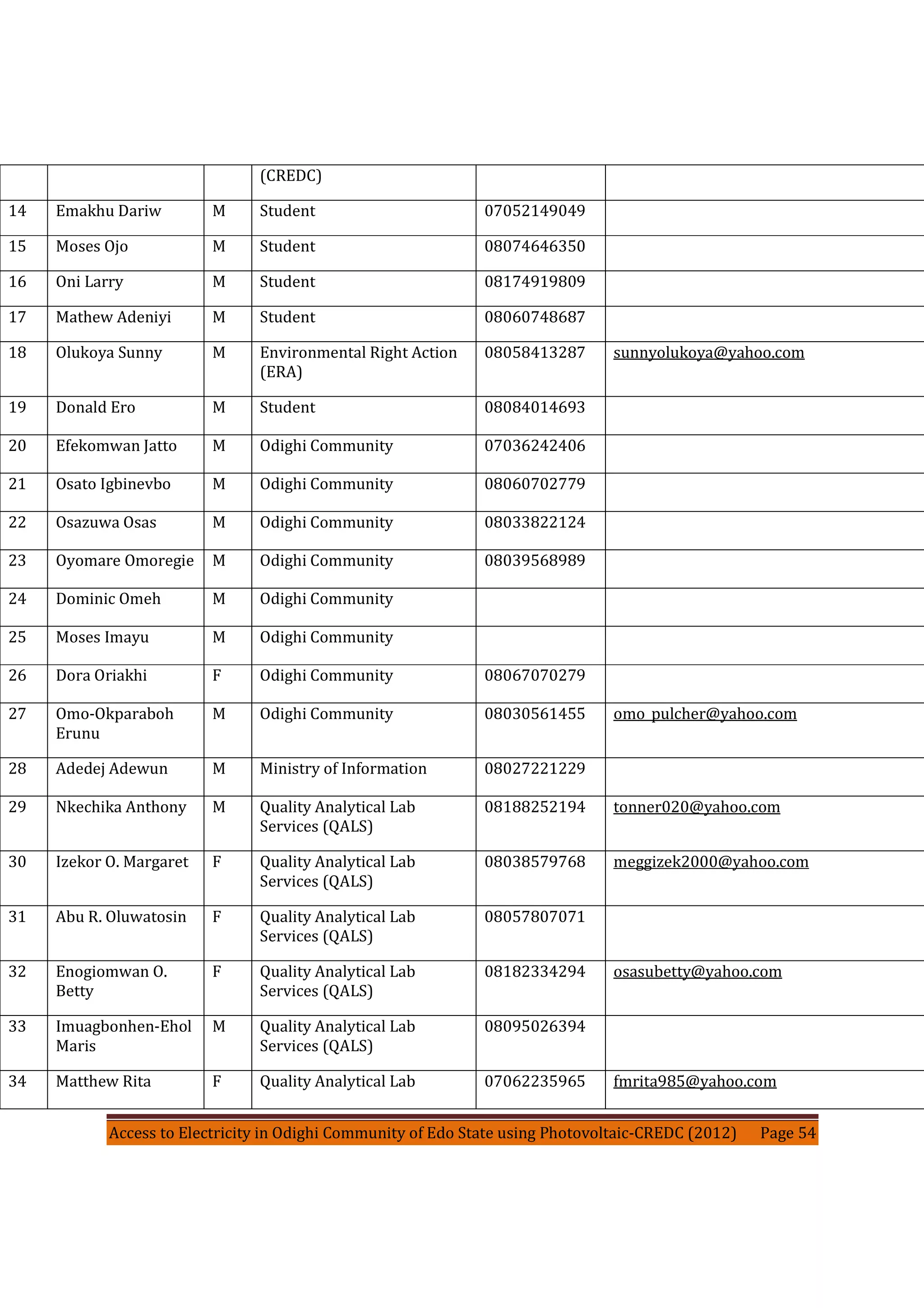 Access to Electricity in Odighi Community of Edo State using Photovoltaic-CREDC (2012) Page 54
(CREDC)
14 Emakhu Dariw M Student 07052149049
15 Moses Ojo M Student 08074646350
16 Oni Larry M Student 08174919809
17 Mathew Adeniyi M Student 08060748687
18 Olukoya Sunny M Environmental Right Action
(ERA)
08058413287 sunnyolukoya@yahoo.com
19 Donald Ero M Student 08084014693
20 Efekomwan Jatto M Odighi Community 07036242406
21 Osato Igbinevbo M Odighi Community 08060702779
22 Osazuwa Osas M Odighi Community 08033822124
23 Oyomare Omoregie M Odighi Community 08039568989
24 Dominic Omeh M Odighi Community
25 Moses Imayu M Odighi Community
26 Dora Oriakhi F Odighi Community 08067070279
27 Omo-Okparaboh
Erunu
M Odighi Community 08030561455 omo_pulcher@yahoo.com
28 Adedej Adewun M Ministry of Information 08027221229
29 Nkechika Anthony M Quality Analytical Lab
Services (QALS)
08188252194 tonner020@yahoo.com
30 Izekor O. Margaret F Quality Analytical Lab
Services (QALS)
08038579768 meggizek2000@yahoo.com
31 Abu R. Oluwatosin F Quality Analytical Lab
Services (QALS)
08057807071
32 Enogiomwan O.
Betty
F Quality Analytical Lab
Services (QALS)
08182334294 osasubetty@yahoo.com
33 Imuagbonhen-Ehol
Maris
M Quality Analytical Lab
Services (QALS)
08095026394
34 Matthew Rita F Quality Analytical Lab 07062235965 fmrita985@yahoo.com
 