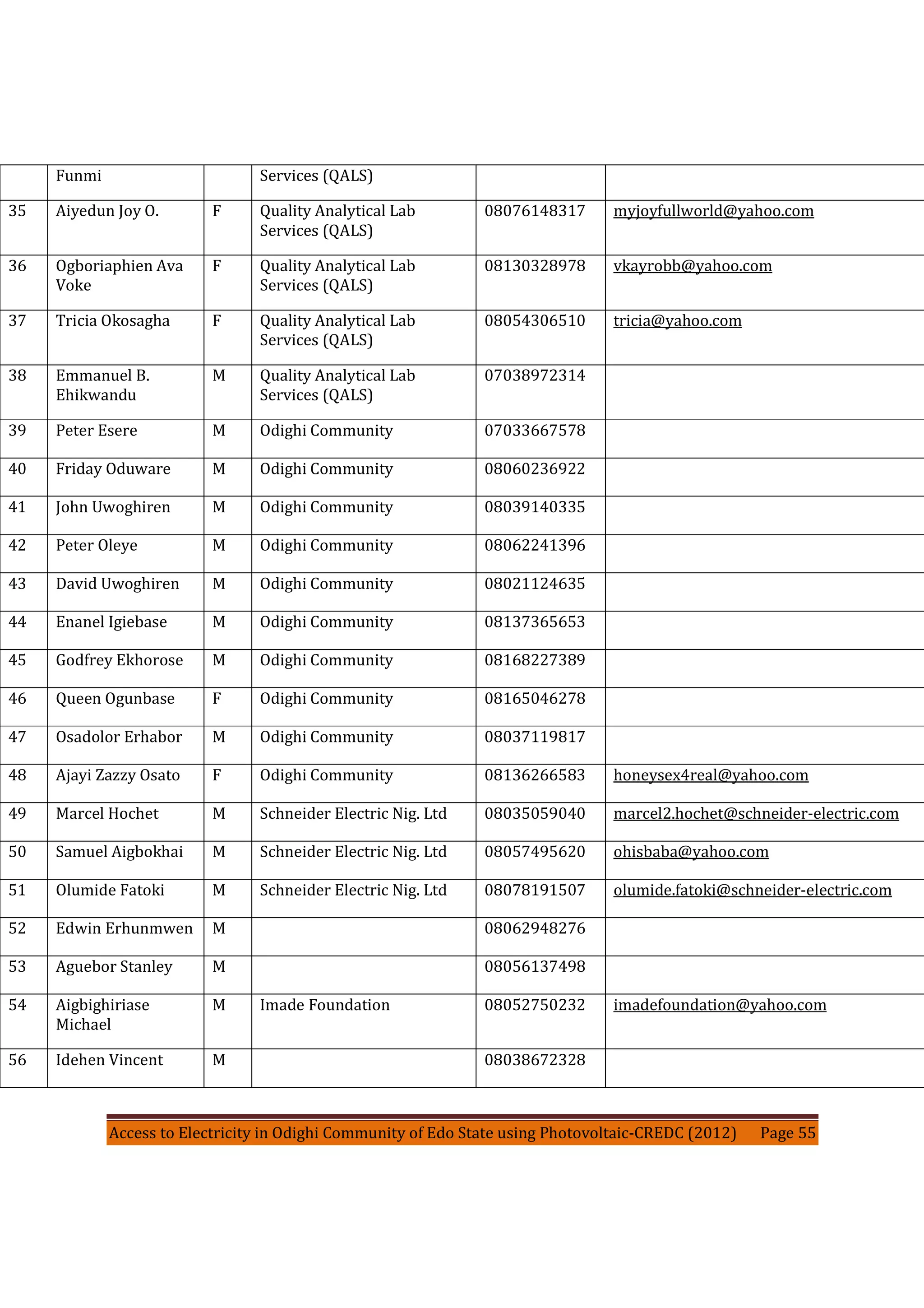 Access to Electricity in Odighi Community of Edo State using Photovoltaic-CREDC (2012) Page 55
Funmi Services (QALS)
35 Aiyedun Joy O. F Quality Analytical Lab
Services (QALS)
08076148317 myjoyfullworld@yahoo.com
36 Ogboriaphien Ava
Voke
F Quality Analytical Lab
Services (QALS)
08130328978 vkayrobb@yahoo.com
37 Tricia Okosagha F Quality Analytical Lab
Services (QALS)
08054306510 tricia@yahoo.com
38 Emmanuel B.
Ehikwandu
M Quality Analytical Lab
Services (QALS)
07038972314
39 Peter Esere M Odighi Community 07033667578
40 Friday Oduware M Odighi Community 08060236922
41 John Uwoghiren M Odighi Community 08039140335
42 Peter Oleye M Odighi Community 08062241396
43 David Uwoghiren M Odighi Community 08021124635
44 Enanel Igiebase M Odighi Community 08137365653
45 Godfrey Ekhorose M Odighi Community 08168227389
46 Queen Ogunbase F Odighi Community 08165046278
47 Osadolor Erhabor M Odighi Community 08037119817
48 Ajayi Zazzy Osato F Odighi Community 08136266583 honeysex4real@yahoo.com
49 Marcel Hochet M Schneider Electric Nig. Ltd 08035059040 marcel2.hochet@schneider-electric.com
50 Samuel Aigbokhai M Schneider Electric Nig. Ltd 08057495620 ohisbaba@yahoo.com
51 Olumide Fatoki M Schneider Electric Nig. Ltd 08078191507 olumide.fatoki@schneider-electric.com
52 Edwin Erhunmwen M 08062948276
53 Aguebor Stanley M 08056137498
54 Aigbighiriase
Michael
M Imade Foundation 08052750232 imadefoundation@yahoo.com
56 Idehen Vincent M 08038672328
 
