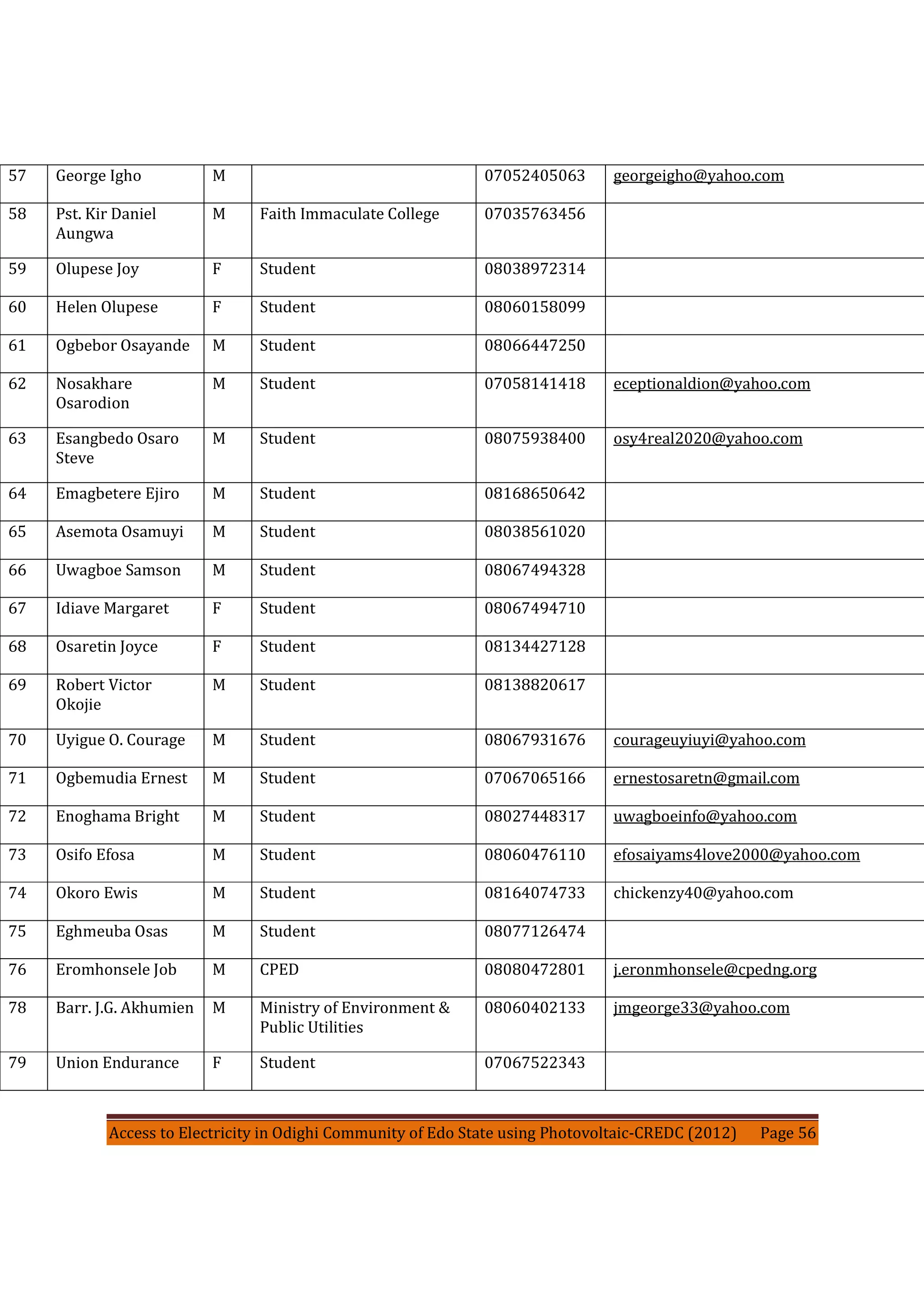 Access to Electricity in Odighi Community of Edo State using Photovoltaic-CREDC (2012) Page 56
57 George Igho M 07052405063 georgeigho@yahoo.com
58 Pst. Kir Daniel
Aungwa
M Faith Immaculate College 07035763456
59 Olupese Joy F Student 08038972314
60 Helen Olupese F Student 08060158099
61 Ogbebor Osayande M Student 08066447250
62 Nosakhare
Osarodion
M Student 07058141418 eceptionaldion@yahoo.com
63 Esangbedo Osaro
Steve
M Student 08075938400 osy4real2020@yahoo.com
64 Emagbetere Ejiro M Student 08168650642
65 Asemota Osamuyi M Student 08038561020
66 Uwagboe Samson M Student 08067494328
67 Idiave Margaret F Student 08067494710
68 Osaretin Joyce F Student 08134427128
69 Robert Victor
Okojie
M Student 08138820617
70 Uyigue O. Courage M Student 08067931676 courageuyiuyi@yahoo.com
71 Ogbemudia Ernest M Student 07067065166 ernestosaretn@gmail.com
72 Enoghama Bright M Student 08027448317 uwagboeinfo@yahoo.com
73 Osifo Efosa M Student 08060476110 efosaiyams4love2000@yahoo.com
74 Okoro Ewis M Student 08164074733 chickenzy40@yahoo.com
75 Eghmeuba Osas M Student 08077126474
76 Eromhonsele Job M CPED 08080472801 j.eronmhonsele@cpedng.org
78 Barr. J.G. Akhumien M Ministry of Environment &
Public Utilities
08060402133 jmgeorge33@yahoo.com
79 Union Endurance F Student 07067522343
 