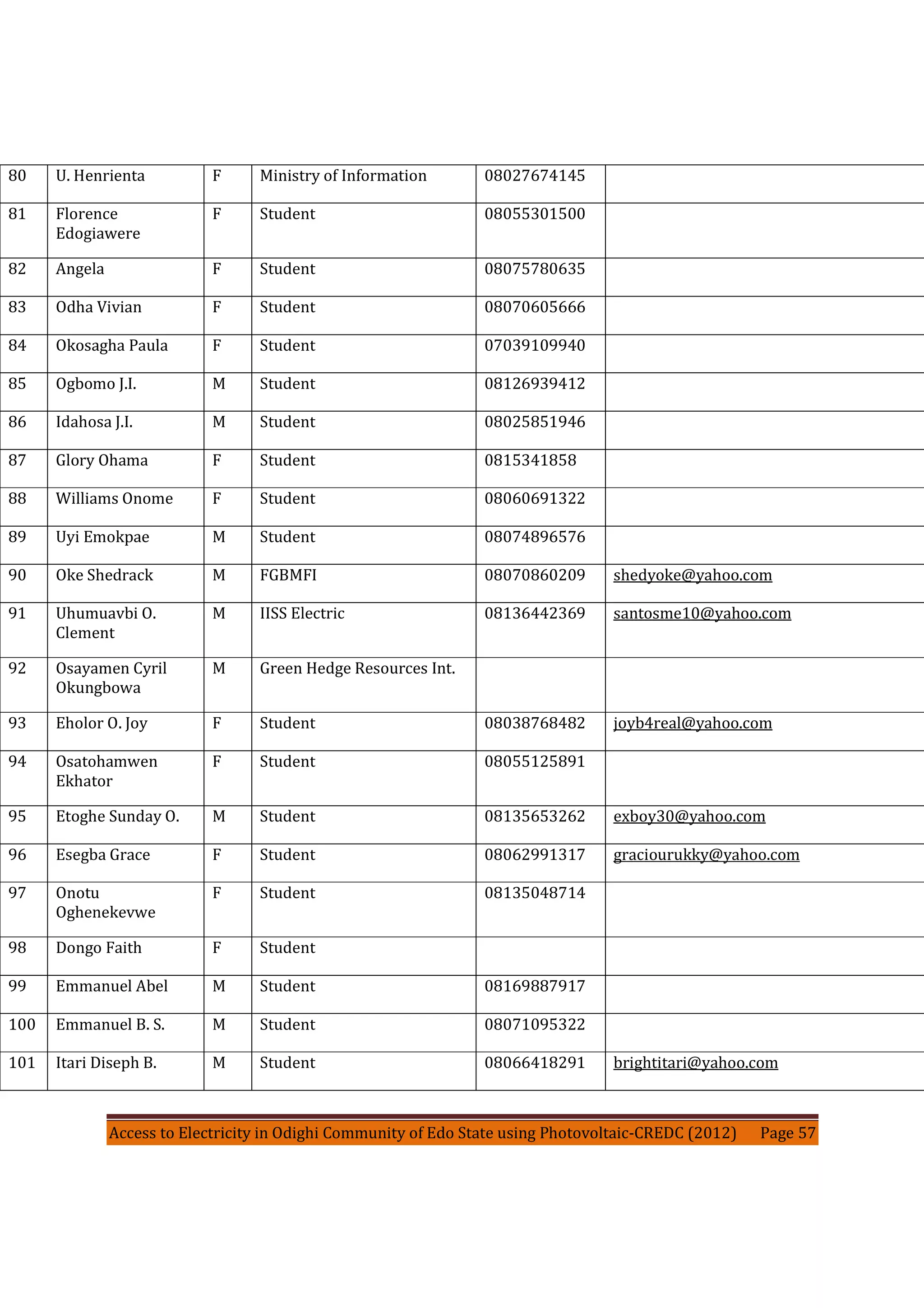 Access to Electricity in Odighi Community of Edo State using Photovoltaic-CREDC (2012) Page 57
80 U. Henrienta F Ministry of Information 08027674145
81 Florence
Edogiawere
F Student 08055301500
82 Angela F Student 08075780635
83 Odha Vivian F Student 08070605666
84 Okosagha Paula F Student 07039109940
85 Ogbomo J.I. M Student 08126939412
86 Idahosa J.I. M Student 08025851946
87 Glory Ohama F Student 0815341858
88 Williams Onome F Student 08060691322
89 Uyi Emokpae M Student 08074896576
90 Oke Shedrack M FGBMFI 08070860209 shedyoke@yahoo.com
91 Uhumuavbi O.
Clement
M IISS Electric 08136442369 santosme10@yahoo.com
92 Osayamen Cyril
Okungbowa
M Green Hedge Resources Int.
93 Eholor O. Joy F Student 08038768482 joyb4real@yahoo.com
94 Osatohamwen
Ekhator
F Student 08055125891
95 Etoghe Sunday O. M Student 08135653262 exboy30@yahoo.com
96 Esegba Grace F Student 08062991317 graciourukky@yahoo.com
97 Onotu
Oghenekevwe
F Student 08135048714
98 Dongo Faith F Student
99 Emmanuel Abel M Student 08169887917
100 Emmanuel B. S. M Student 08071095322
101 Itari Diseph B. M Student 08066418291 brightitari@yahoo.com
 