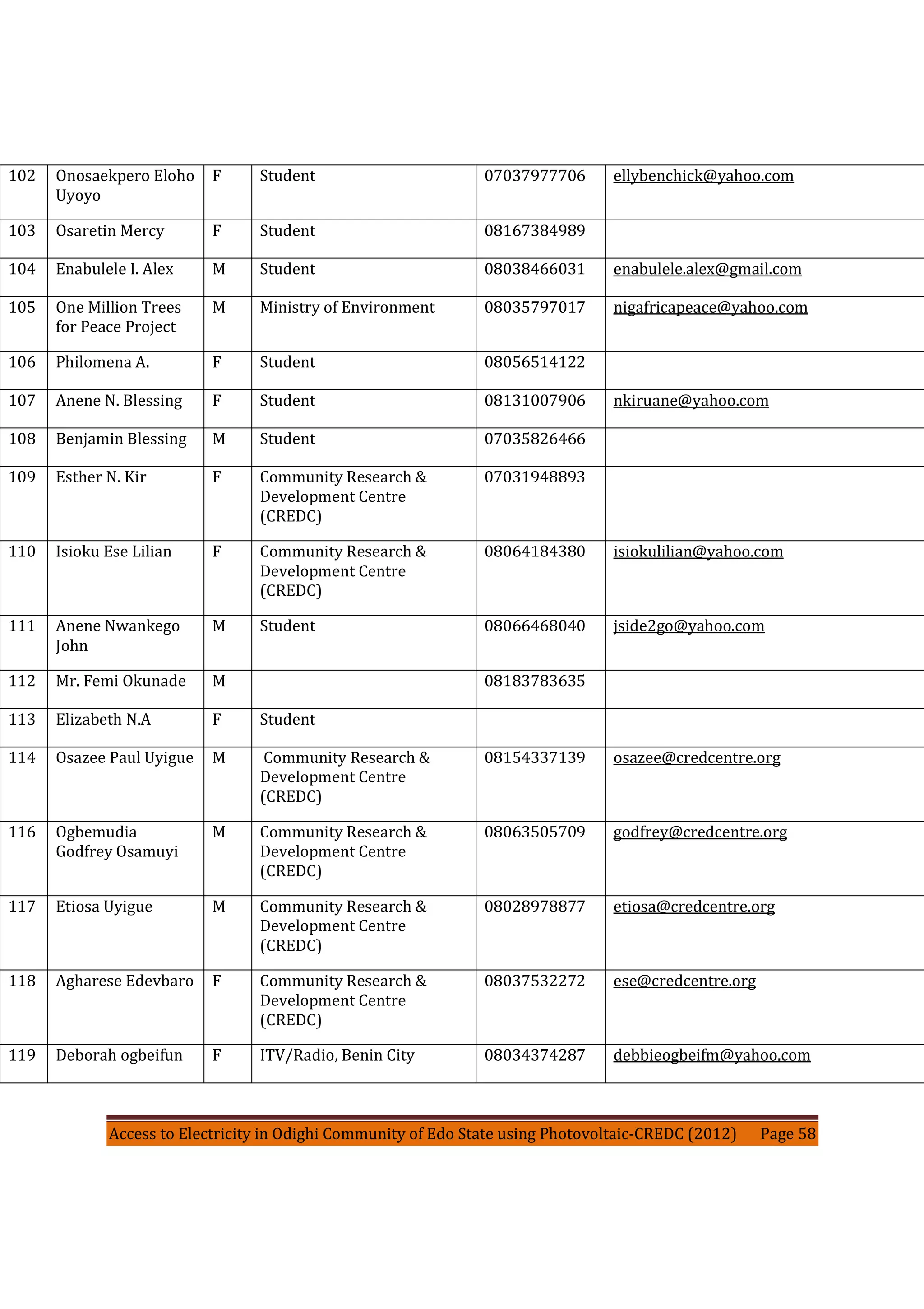 Access to Electricity in Odighi Community of Edo State using Photovoltaic-CREDC (2012) Page 58
102 Onosaekpero Eloho
Uyoyo
F Student 07037977706 ellybenchick@yahoo.com
103 Osaretin Mercy F Student 08167384989
104 Enabulele I. Alex M Student 08038466031 enabulele.alex@gmail.com
105 One Million Trees
for Peace Project
M Ministry of Environment 08035797017 nigafricapeace@yahoo.com
106 Philomena A. F Student 08056514122
107 Anene N. Blessing F Student 08131007906 nkiruane@yahoo.com
108 Benjamin Blessing M Student 07035826466
109 Esther N. Kir F Community Research &
Development Centre
(CREDC)
07031948893
110 Isioku Ese Lilian F Community Research &
Development Centre
(CREDC)
08064184380 isiokulilian@yahoo.com
111 Anene Nwankego
John
M Student 08066468040 jside2go@yahoo.com
112 Mr. Femi Okunade M 08183783635
113 Elizabeth N.A F Student
114 Osazee Paul Uyigue M Community Research &
Development Centre
(CREDC)
08154337139 osazee@credcentre.org
116 Ogbemudia
Godfrey Osamuyi
M Community Research &
Development Centre
(CREDC)
08063505709 godfrey@credcentre.org
117 Etiosa Uyigue M Community Research &
Development Centre
(CREDC)
08028978877 etiosa@credcentre.org
118 Agharese Edevbaro F Community Research &
Development Centre
(CREDC)
08037532272 ese@credcentre.org
119 Deborah ogbeifun F ITV/Radio, Benin City 08034374287 debbieogbeifm@yahoo.com
 