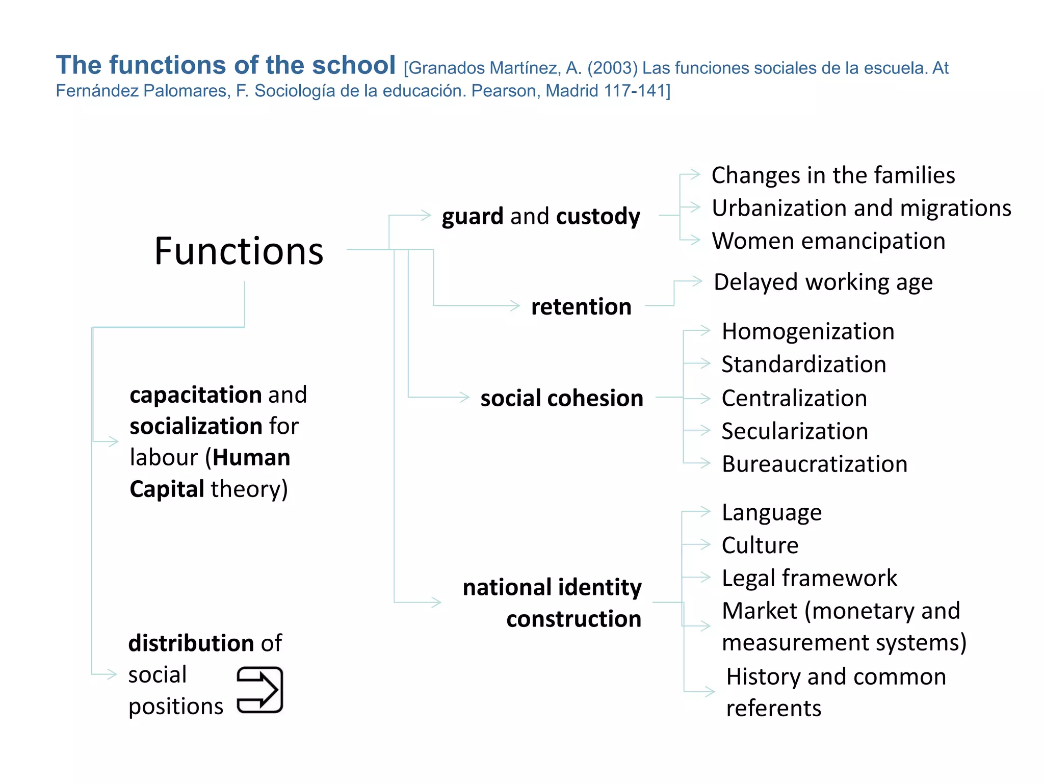 2
guard and custody
Changes in the families
Urbanization and migrations
Women emancipation
retention
Delayed working age
social cohesion
national identity
construction
Homogenization
Standardization
Centralization
Secularization
Bureaucratization
Language
Culture
Legal framework
Market (monetary and
measurement systems)
History and common
referents
capacitation and
socialization for
labour (Human
Capital theory)
distribution of
social
positions
Functions
The functions of the school [Granados Martínez, A. (2003) Las funciones sociales de la escuela. At
Fernández Palomares, F. Sociología de la educación. Pearson, Madrid 117-141]
 