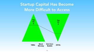 Startup Capital Has Become
More Difficult to Access
1980s 2010s
Top
VC
$
Top
VC
$
Black
Monday
Dot-Com
Bubble
18
 