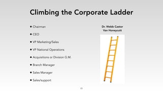 Climbing the Corporate Ladder
• Chairman
• CEO
• VP Marketing/Sales
• VP National Operations
• Acquisitions or Division G.M.
• Branch Manager
• Sales Manager
• Sales/support
Dr. Webb Castor
Van Honeycutt
23
 