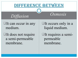 Diffusion Osmosis
It can occur in any
medium.
It does not require
a semi-permeable
membrane.
It occurs only in a
liquid medium.
It requires a semi-
permeable
membrane.
DIFFErEnCE bEtwEEn
 