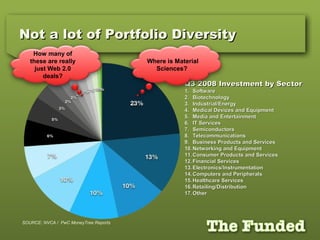 Not a lot of Portfolio DiversityNot a lot of Portfolio Diversity
Q3 2008 Investment by SectorQ3 2008 Investment by Sector
1.1. SoftwareSoftware
2.2. BiotechnologyBiotechnology
3.3. Industrial/EnergyIndustrial/Energy
4.4. Medical Devices and EquipmentMedical Devices and Equipment
5.5. Media and EntertainmentMedia and Entertainment
6.6. IT ServicesIT Services
7.7. SemiconductorsSemiconductors
8.8. TelecommunicationsTelecommunications
9.9. Business Products and ServicesBusiness Products and Services
10.10. Networking and EquipmentNetworking and Equipment
11.11. Consumer Products and ServicesConsumer Products and Services
12.12. Financial ServicesFinancial Services
13.13. Electronics/InstrumentationElectronics/Instrumentation
14.14. Computers and PeripheralsComputers and Peripherals
15.15. Healthcare ServicesHealthcare Services
16.16. Retailing/DistributionRetailing/Distribution
17.17. OtherOther
SOURCE: NVCA / PwC MoneyTree Reports
Where is Material
Sciences?
How many of
these are really
just Web 2.0
deals?
 