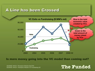 A Line has been CrossedA Line has been Crossed
FundraisingFundraising
ExitsExits
SOURCE: NVCA / Thompson Reuters Exit Poll
SOURCE: NVCA / Thompson Reuters VC Fundraising Q3
Blue is the total
economic value
created by VCs.
Green is the
total amount of
money raised
by VCs.
Is more money going into the VC model than coming out?
 
