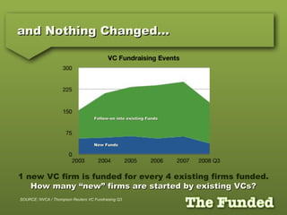 and Nothing Changed…and Nothing Changed…
New FundsNew Funds
Follow-on into existing FundsFollow-on into existing Funds
SOURCE: NVCA / Thompson Reuters VC Fundraising Q3
1 new VC firm is funded for every 4 existing firms funded.
How many “new” firms are started by existing VCs?How many “new” firms are started by existing VCs?
 
