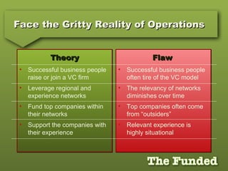 Face the Gritty Reality of OperationsFace the Gritty Reality of Operations
• Successful business people
raise or join a VC firm
• Leverage regional and
experience networks
• Fund top companies within
their networks
• Support the companies with
their experience
• Successful business people
raise or join a VC firm
• Leverage regional and
experience networks
• Fund top companies within
their networks
• Support the companies with
their experience
• Successful business people
often tire of the VC model
• The relevancy of networks
diminishes over time
• Top companies often come
from “outsiders”
• Relevant experience is
highly situational
• Successful business people
often tire of the VC model
• The relevancy of networks
diminishes over time
• Top companies often come
from “outsiders”
• Relevant experience is
highly situational
TheoryTheory FlawFlaw
 