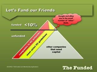 Let’s Fund our FriendsLet’s Fund our Friends
com
panies
in
V
C
netw
orks
com
panies
in
V
C
netw
orks
m
eet
strict
V
C
guidelines
other companies
that need
capital
unfundedunfunded
Google and eBay
are in the small
number of “other”
deals.
fundedfunded <10%<10%
SOURCE: TheFunded.com Membership Applications
 