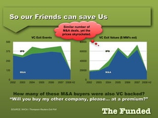So our Friends can save UsSo our Friends can save Us
M&AM&A
IPOIPO
How many of these M&A buyers were also VC backed?
““Will you buy my other company, please… at a premium?”Will you buy my other company, please… at a premium?”
SOURCE: NVCA / Thompson Reuters Exit Poll
Similar number of
M&A deals, yet the
prices skyrocketed.
M&AM&A
IPOIPO
 