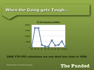 When the Going gets Tough…When the Going gets Tough…
2008 YTD IPO valuations are one third less than in 1998.
SOURCE: NVCA / PwC MoneyTree Reports
 