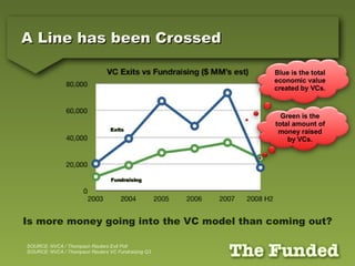 A Line has been Crossed Fundraising Exits SOURCE: NVCA / Thompson Reuters Exit Poll SOURCE: NVCA / Thompson Reuters VC Fundraising Q3 Is more money going into the VC model than coming out? Blue is the total economic value created by VCs. Green is the total amount of money raised by VCs. 