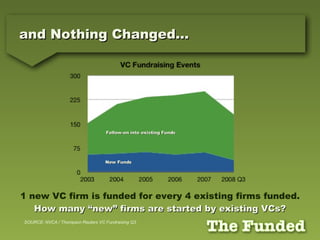and Nothing Changed… SOURCE: NVCA / Thompson Reuters VC Fundraising Q3 1 new VC firm is funded for every 4 existing firms funded. How many “new” firms are started by existing VCs? New Funds Follow-on into existing Funds 