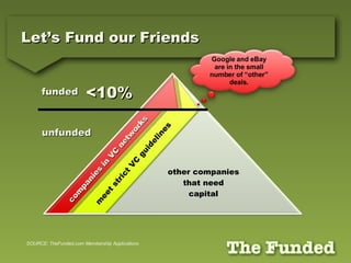 Let’s Fund our Friends companies in VC networks meet strict VC guidelines other companies that need capital unfunded funded <10%  SOURCE: TheFunded.com Membership Applications Google and eBay are in the small number of “other” deals. 