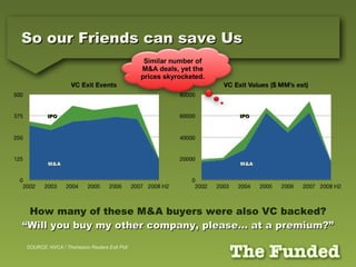 So our Friends can save Us How many of these M&A buyers were also VC backed? “ Will you buy my other company, please… at a premium?” SOURCE: NVCA / Thompson Reuters Exit Poll M&A IPO M&A IPO Similar number of M&A deals, yet the prices skyrocketed. 