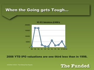 When the Going gets Tough… 2008 YTD IPO valuations are one third less than in 1998. SOURCE: NVCA /  PwC MoneyTree Reports 