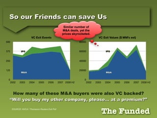 So our Friends can save Us How many of these M&A buyers were also VC backed? “ Will you buy my other company, please… at a...