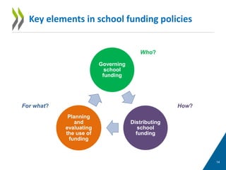 The Funding of School Education - Connecting Resources and Learning | PPTX
