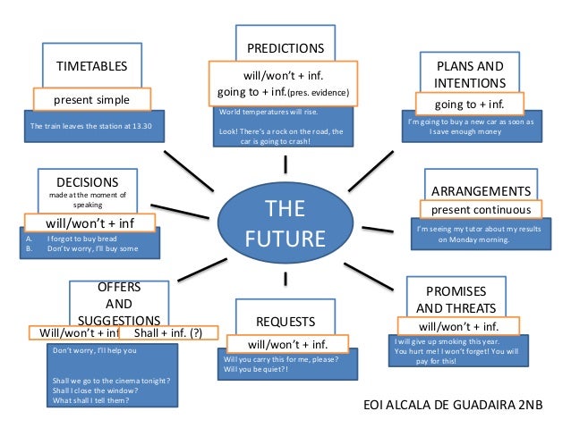 The Future