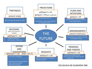 The Future - Mind-Map