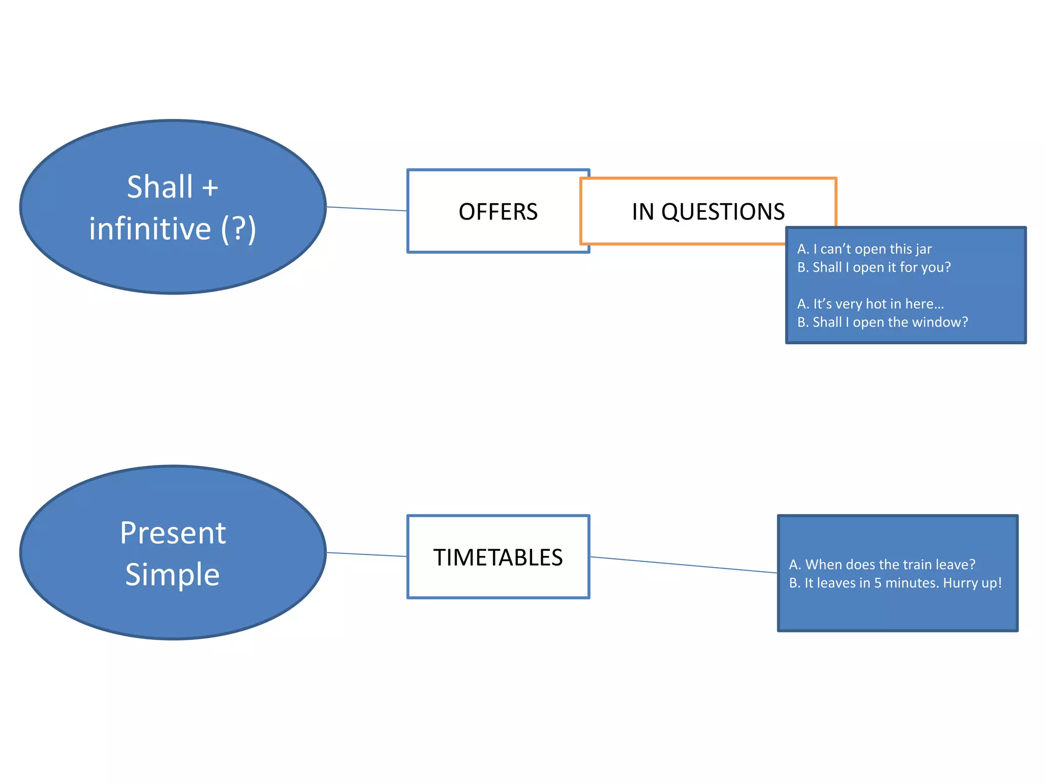 Shall +
infinitive (?)
OFFERS
Present
Simple
TIMETABLES
IN QUESTIONS
A. I can’t open this jar
B. Shall I open it for you?
A. It’s very hot in here…
B. Shall I open the window?
A. When does the train leave?
B. It leaves in 5 minutes. Hurry up!
 
