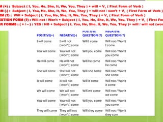 POSITIVE(+) NEGATIVE(-)
POSITIVE
QUESTION (?)
NEGATIVE
QUESTION (?)
I will come I will not
( won’t ) come
Will I come Will not / Won’t
I come
You will come You will not
( won’t ) come
Will you come Will not / Won’t
you come
He will come He will not
( won’t ) come
Will he come Will not / Won’t
he come
She will come She will not
( won’t ) come
Will she come Will not / Won’t
she come
It will come It will not
( won’t ) come
Will it come Will not / Won’t
it come
We will come We will not
( won’t ) come
Will we come Will not / Won’t
we come
You will come You will not
( won’t ) come
Will you come Will not / Won’t
you come
They will come They will not
( won’t ) come
Will they come Will not / Won’t
they com
M (+) : Subject ( I, You, He, She, It, We, You, They ) + will + V1
( First Form of Verb )
RM (-) : Subject ( I, You, He, She, It, We, You, They ) + will not / won’t + V1
( First Form of Verb )
RM (?) : Will + Subject ( I, You, He, She, It, We, You, They ) + V1
( First Form of Verb )
ESTION FORM (?) : Will not / Won’t + Subject ( I, You, He, She, It, We, You, They ) + V1
( First For
ER FORMS : ( + / – ) : YES / NO + Subject ( I, You, He, She, It, We, You, They )+ will / will not (won
 