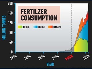 Steffen et al. The trajectory of the Anthropocene: The Great Acceleration (Anthropocene Review) 16 January 2015. Design: Globaia
 