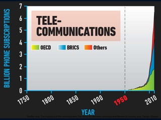 Steffen et al. The trajectory of the Anthropocene: The Great Acceleration (Anthropocene Review) 16 January 2015. Design: Globaia
 