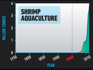 Steffen et al. The trajectory of the Anthropocene: The Great Acceleration (Anthropocene Review) 16 January 2015. Design: Globaia
 