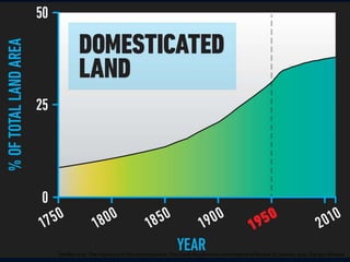 Steffen et al. The trajectory of the Anthropocene: The Great Acceleration (Anthropocene Review) 16 January 2015. Design: Globaia
 