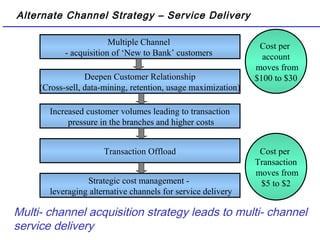 Alternate Channel Strategy – Service Delivery
Multiple Channel
- acquisition of ‘New to Bank’ customers
Strategic cost management -
leveraging alternative channels for service delivery
Deepen Customer Relationship
(Cross-sell, data-mining, retention, usage maximization)
Increased customer volumes leading to transaction
pressure in the branches and higher costs
Transaction Offload
Cost per
account
moves from
$100 to $30
Cost per
Transaction
moves from
$5 to $2
Multi- channel acquisition strategy leads to multi- channel
service delivery
 