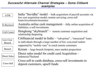 Successful Alternate Channel Strategies – Some Citibank
examples
India “Suvidha” model – bulk acquisition of payroll accounts via
low cost acquisition model; remote servicing; cross-sell
loans/investments/insurance
Australia online cash management – fully online acquisition of
liabilities; x-sell investments
Hongkong “skybranch” – remote customer acquisition and
relationship deepening
Citifinancial model in India – “sub-prime” , “unsecured” loans
to individuals through a large number of low cost,retail outlets
supported by “mobile vans” to reach remote customers
Koram – large branch footprint, mass market proposition
Direct sales model for credit card Acquisition –
Indonesia/Thailand
Cross-sell to cards database, cross-sell investments to
deposit customers, upsell funds
Branch
Direct Sales
Cross-Sell
Low Cost
Branch
Call Center
E-Business
ATM
 