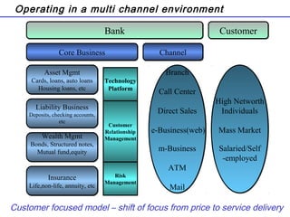 Operating in a multi channel environment
BankBank
Core BusinessCore Business ChannelChannel
CustomerCustomer
Asset Mgmt
Cards, loans, auto loans
Housing loans, etc
Asset Mgmt
Cards, loans, auto loans
Housing loans, etc
Liability Business
Deposits, checking accounts,
etc
Liability Business
Deposits, checking accounts,
etc
Wealth Mgmt
Bonds, Structured notes,
Mutual fund,equity
Wealth Mgmt
Bonds, Structured notes,
Mutual fund,equity
Insurance
Life,non-life, annuity, etc
Insurance
Life,non-life, annuity, etc
Branch
Call Center
Direct Sales
e-Business(web)
m-Business
ATM
Mail
Branch
Call Center
Direct Sales
e-Business(web)
m-Business
ATM
Mail
High Networth
Individuals
Mass Market
Salaried/Self
-employed
High Networth
Individuals
Mass Market
Salaried/Self
-employed
Technology
Platform
Risk
Management
Customer
Relationship
Management
Customer focused model – shift of focus from price to service delivery
 