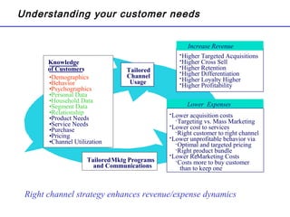 Understanding your customer needs
Tailored
Channel
Usage
TailoredMktg Programs
and Communications
Knowledge
of Customers
•Demographics
•Behavior
•Psychographics
•Personal Data
•Household Data
•Segment Data
•Relationship
•Product Needs
•Service Needs
•Purchase
•Pricing
•Channel Utilization
•Higher Targeted Acquisitions
•Higher Cross Sell
•Higher Retention
•Higher Differentiation
•Higher Loyalty Higher
•Higher Profitability
Lower Expenses
Increase Revenue
•Lower acquisition costs
-Targeting vs. Mass Marketing
•Lower cost to services
-Right customer to right channel
•Lower unprofitable behavior via
-Optimal and targeted pricing
-Right product bundle
•Lower Re-Marketing Costs
-Costs more to buy customer
than to keep one
Right channel strategy enhances revenue/expense dynamics
 