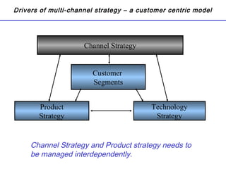 Drivers of multi-channel strategy – a customer centric model
Channel Strategy
Customer
Segments
Product
Strategy
Technology
Strategy
Channel Strategy and Product strategy needs to
be managed interdependently.
 