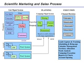 Scientific Marketing and Sales Process
Ext. lists
Walk-ins
Inbound
calls
Internet
IVR
Earlier
rejects
-ve file
Filter
Customers
Dedup
List Mgmt System
Campaign Mgmt System
Pricing
Pdt
assign
Channel
assign
Promotions
Preprofiled
Prospects
X-Sell
Data
Mining
DW Prod. System
Data
Mining
DW Prod. System
Rettn
PLANNING
Based on credit criteria &
Life stage segmentation
EXECUTION
Channel Decision
Tele sales
Branch sales
Direct mail
Direct Sales
Leads Capture & Tracking
Scheduling & Bring-ups
Calendar Management
Territory Allocation
Needs Analysis
Campaign Execution
Reports & Charts
Account Opening
Prospects
WHOM
WHAT HOW
Customer events
/ seminars
 