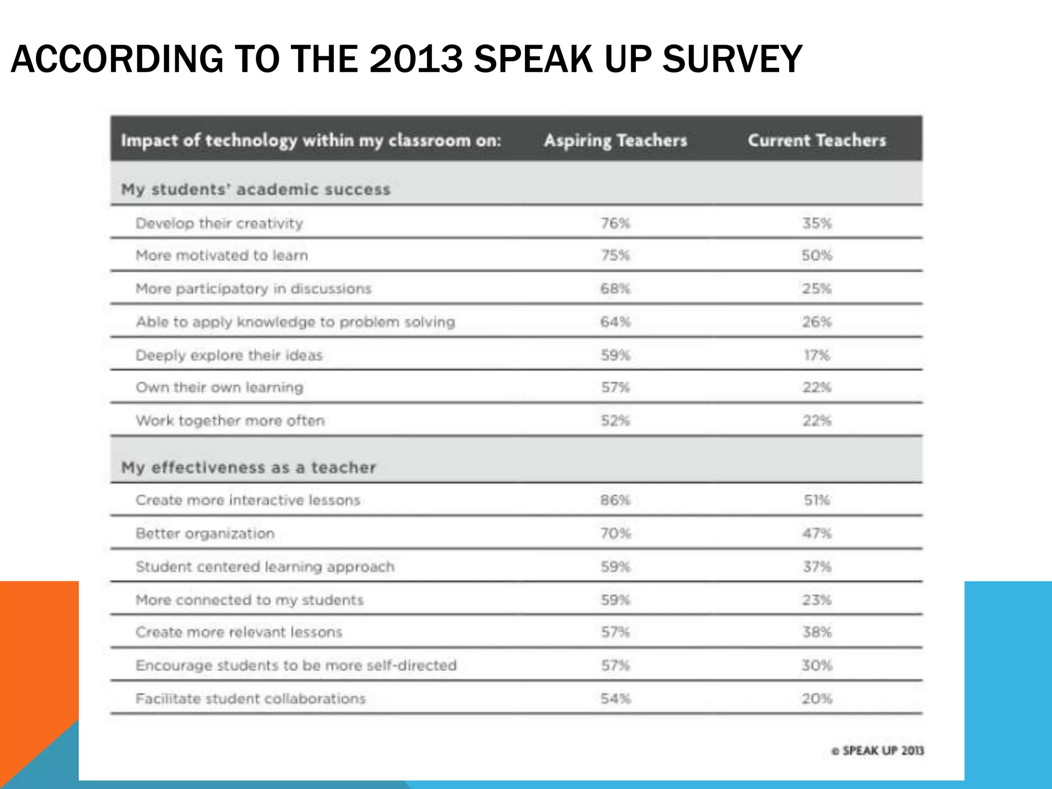 ACCORDING TO THE 2013 SPEAK UP SURVEY
 