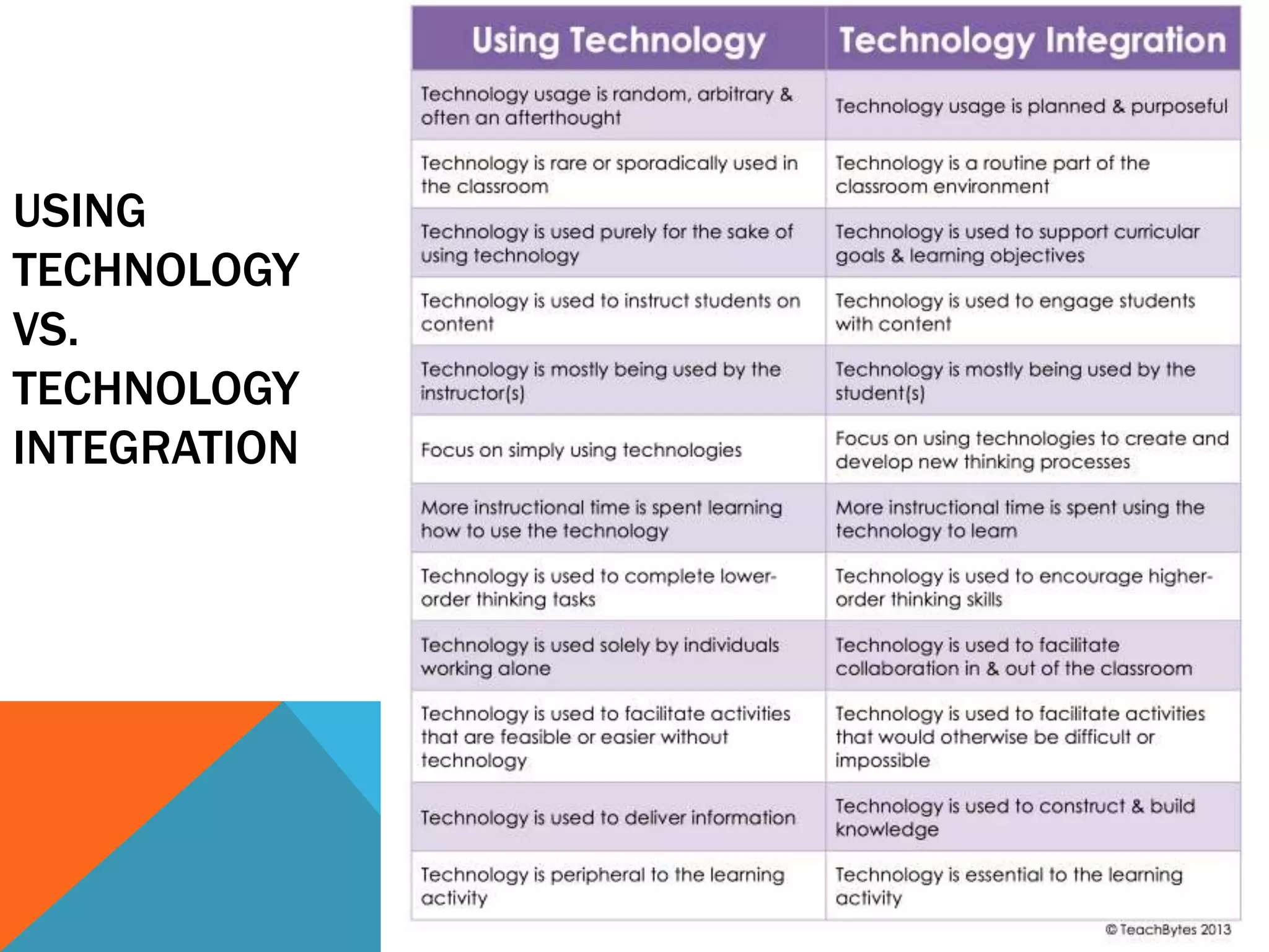 USING
TECHNOLOGY
VS.
TECHNOLOGY
INTEGRATION
 