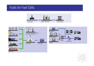 Fuels for Fuel Cells
 