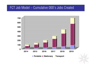 FCT Job Model – Cumulative 000’s Jobs Created

     700

     600

     500
                                                    GRAPH
     400

     300

     200

     100

       0
           2014   2015       2016    2017       2018    2019

                  Portable    Stationary    Transport
 